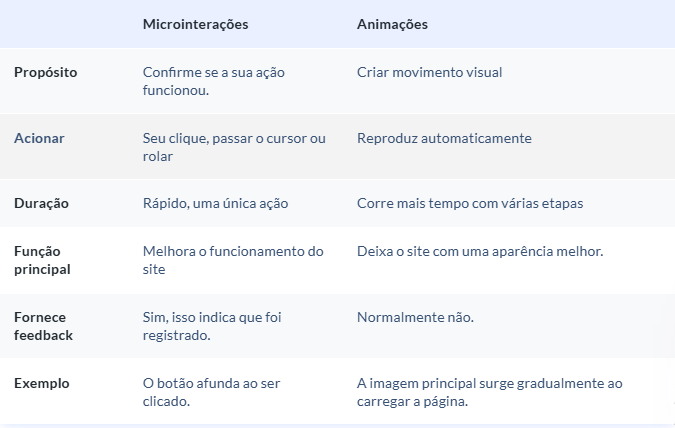 MicroInteraçoesXAnimaçoes